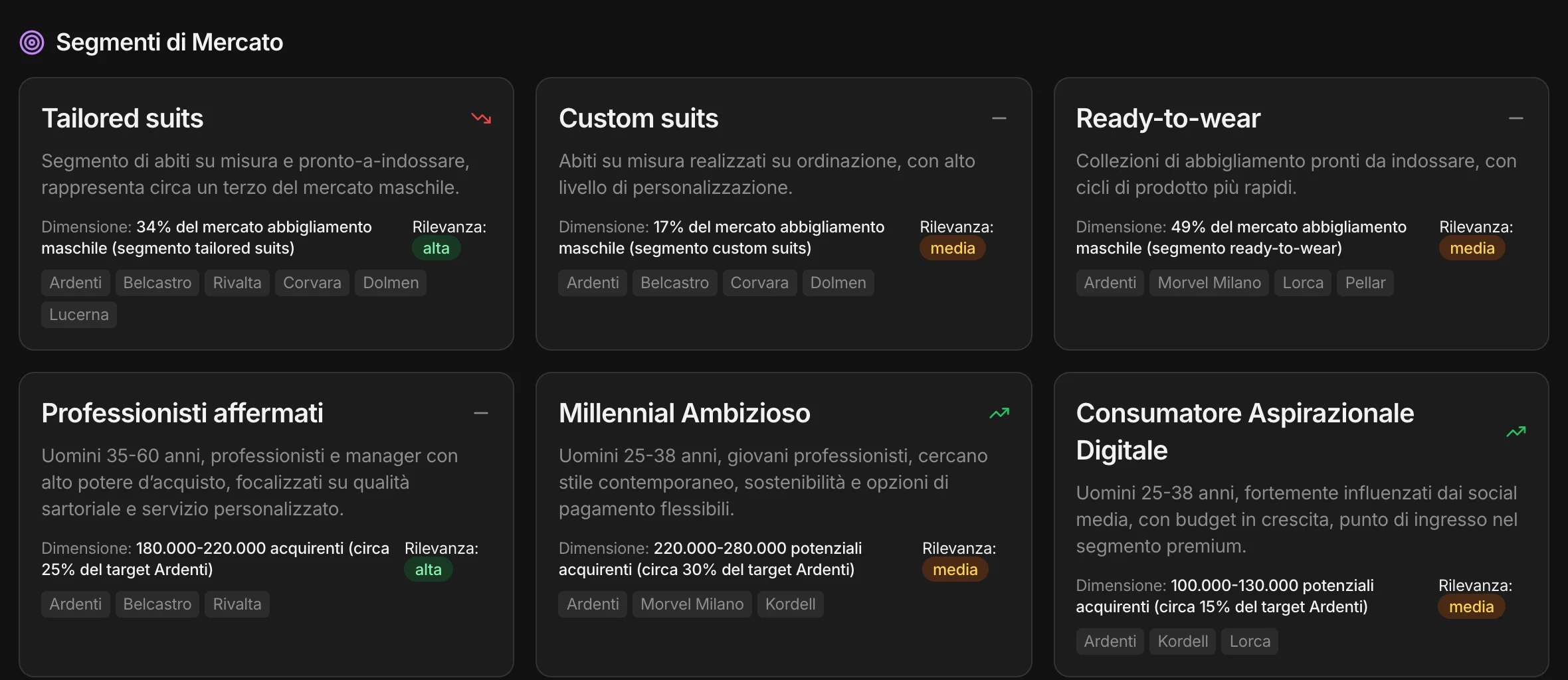 I segmenti di mercato, per prodotto e per cliente, con i brand presenti