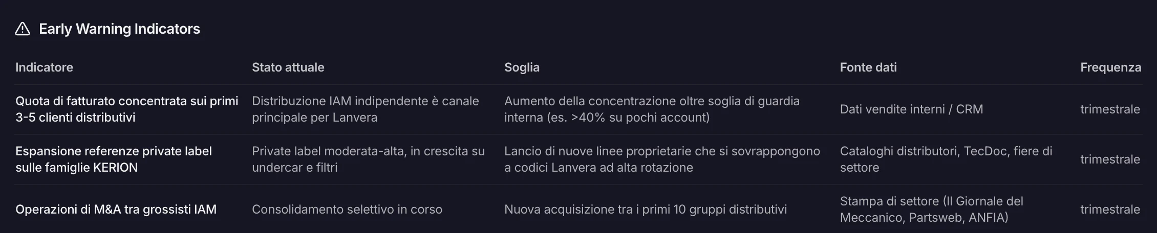 Gli indicatori di allerta: stato, soglia, fonte, frequenza