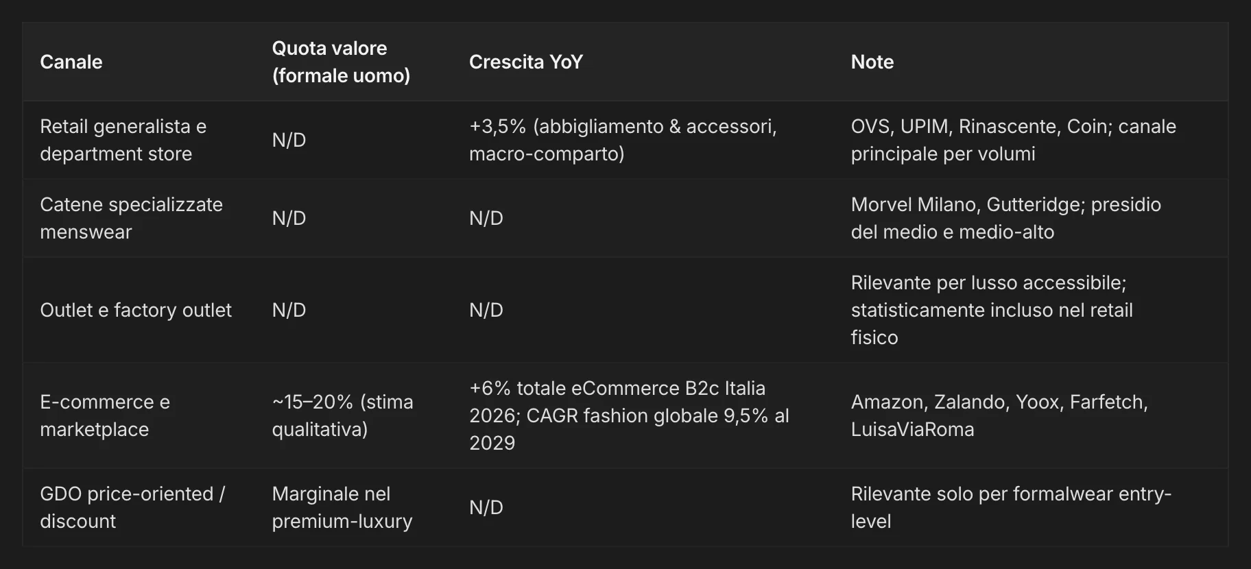 Il mercato per canale