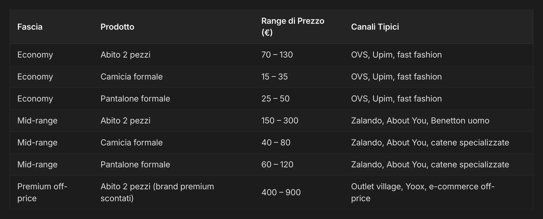 Le fasce di prezzo per canale