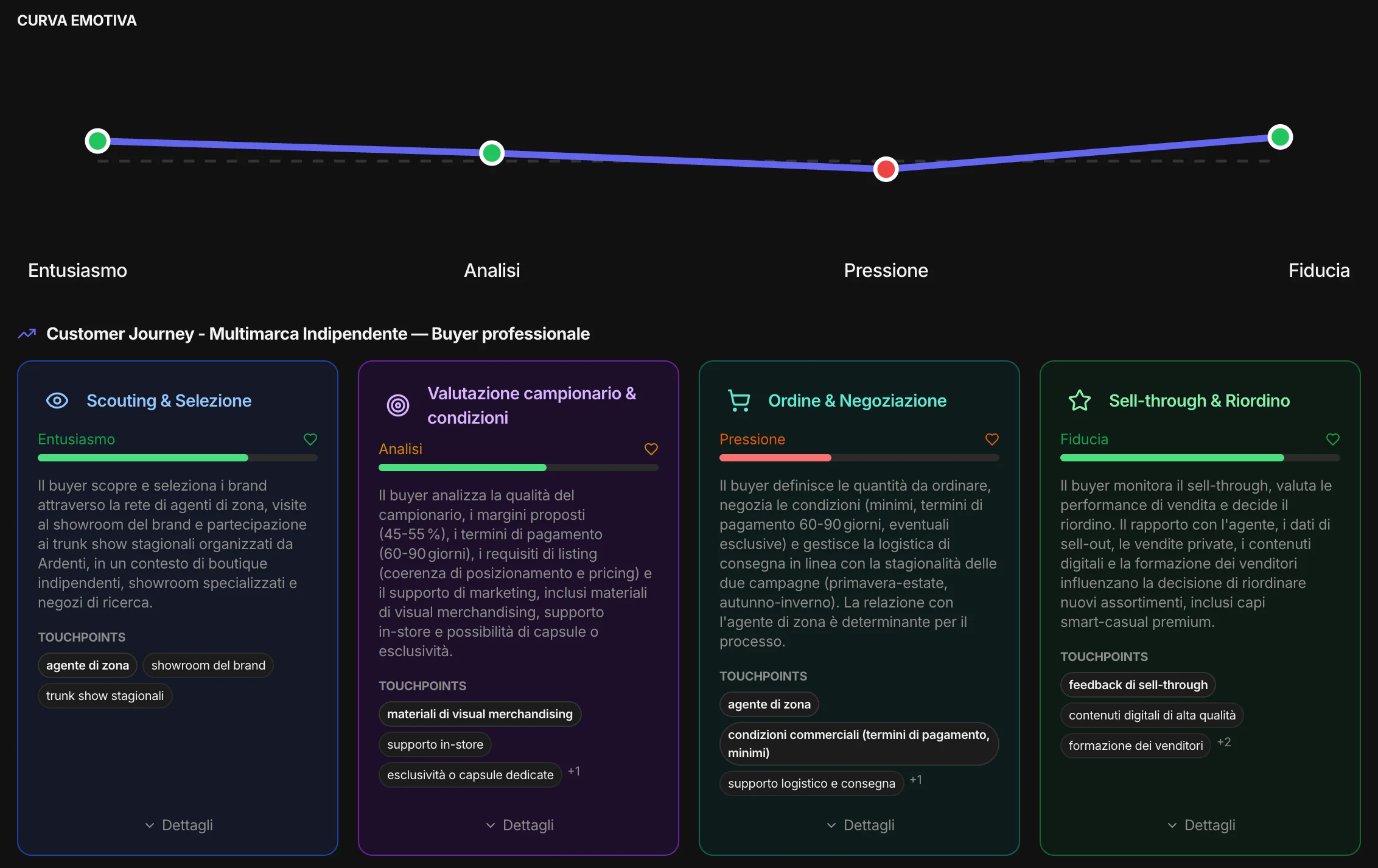 Il journey del buyer professionale: scouting, campionario e condizioni, ordine e negoziazione, sell-through e riordino