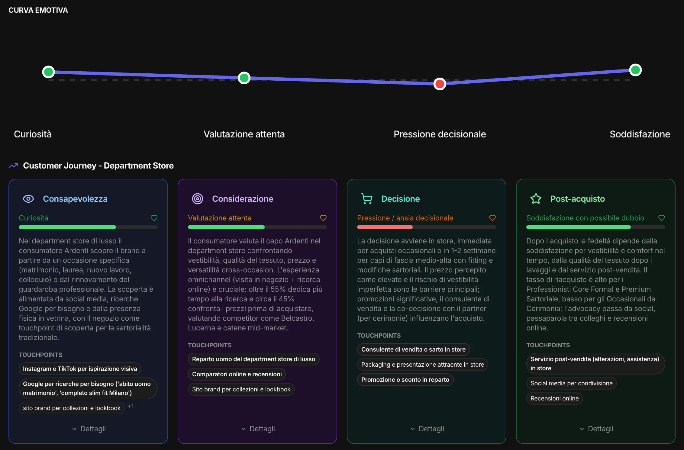 Il journey del grande magazzino