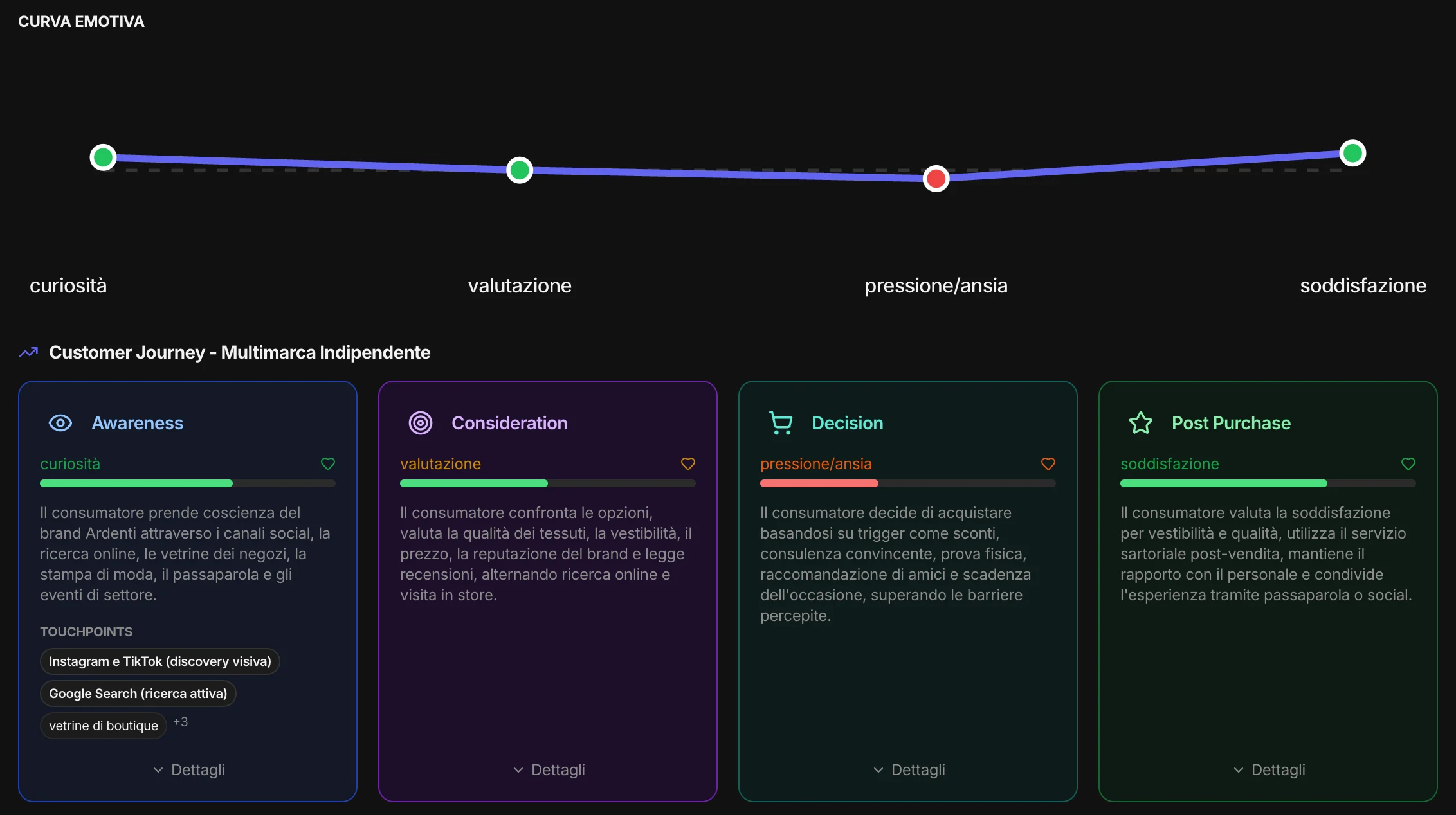 Il journey del consumatore nel multimarca: curva emotiva e quattro fasi