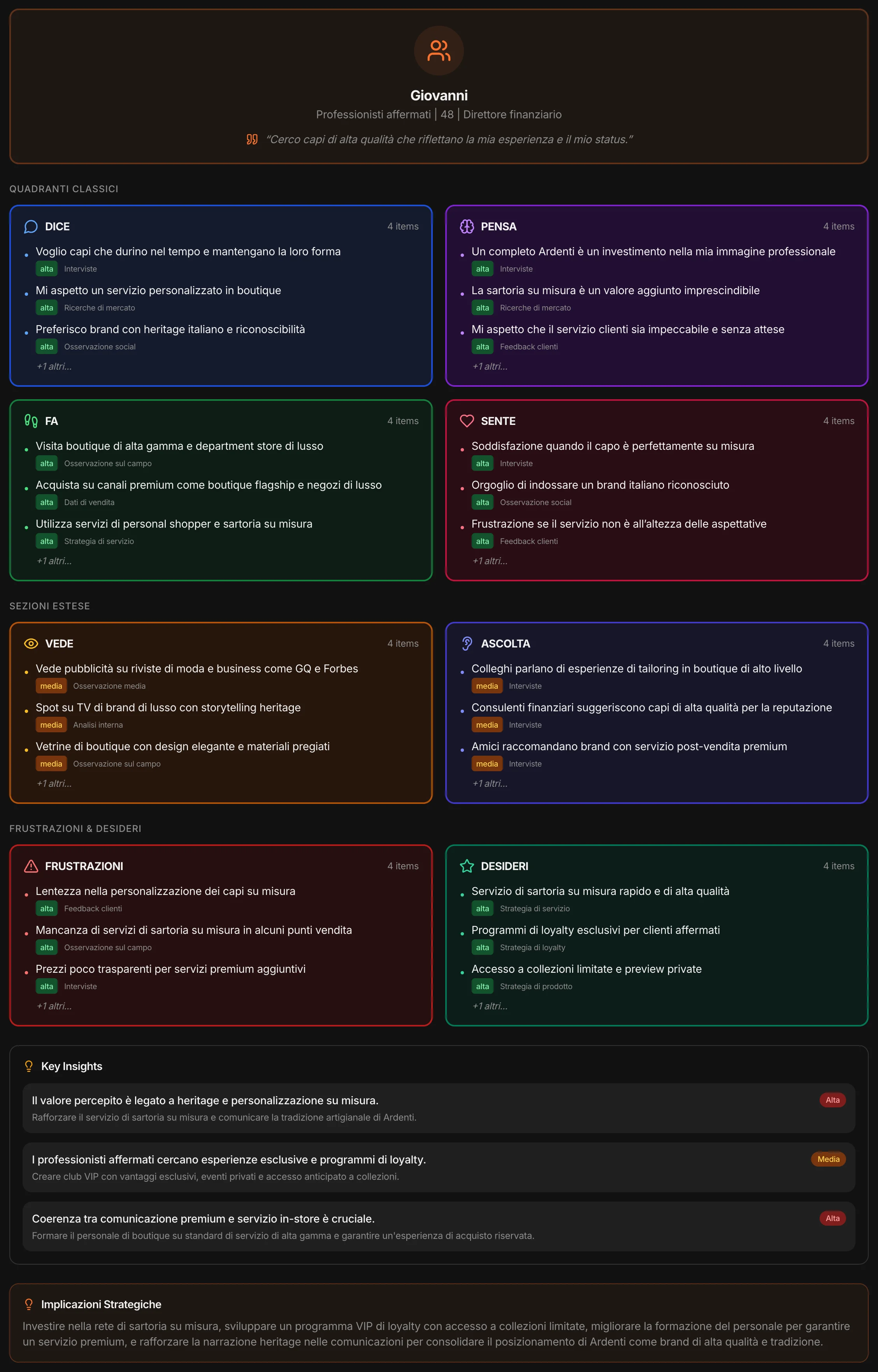 La mappa di un profilo: dice, pensa, fa, sente, vede, ascolta, frustrazioni e desideri, poi insight e implicazioni