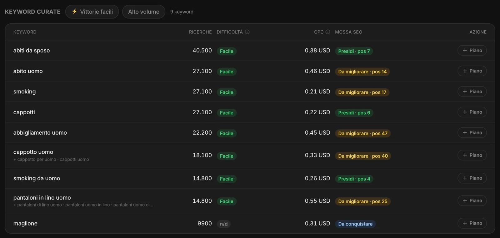 Le keyword curate: ricerche, difficoltà, CPC, mossa SEO dalla posizione reale