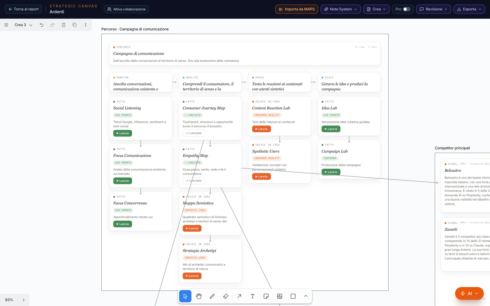 Il percorso Campagna di comunicazione: le fasi Monitor, Analyze, Prove e Scale con gli strumenti, Lancia su ciascuno, e i risultati collegati