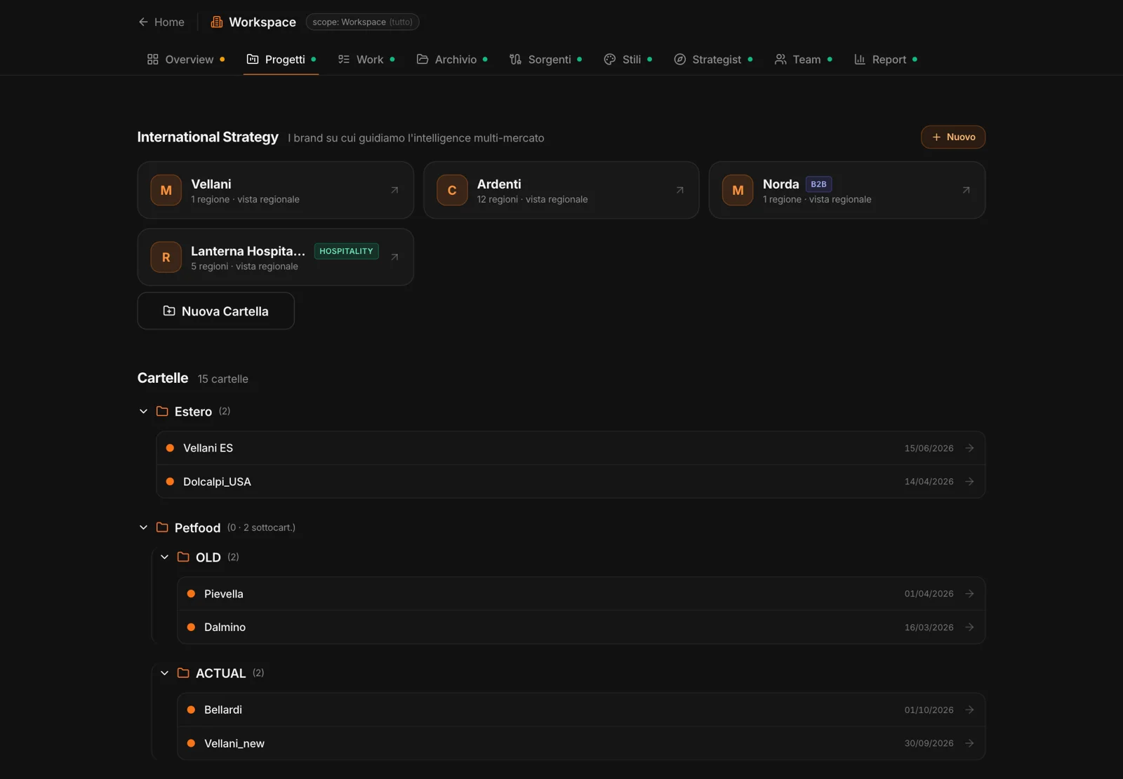 I progetti di un workspace: i brand seguiti su più mercati in cima, poi le cartelle per cliente