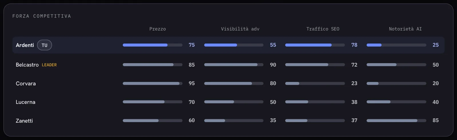 Forza competitiva: prezzo, visibilità adv, traffico SEO, notorietà AI per brand