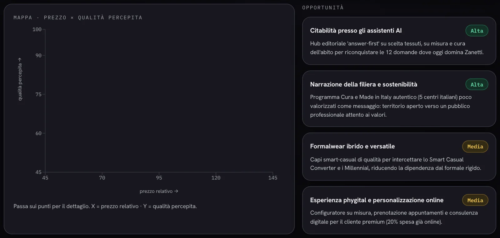 Mappa prezzo × qualità percepita e opportunità, nella sartoria maschile