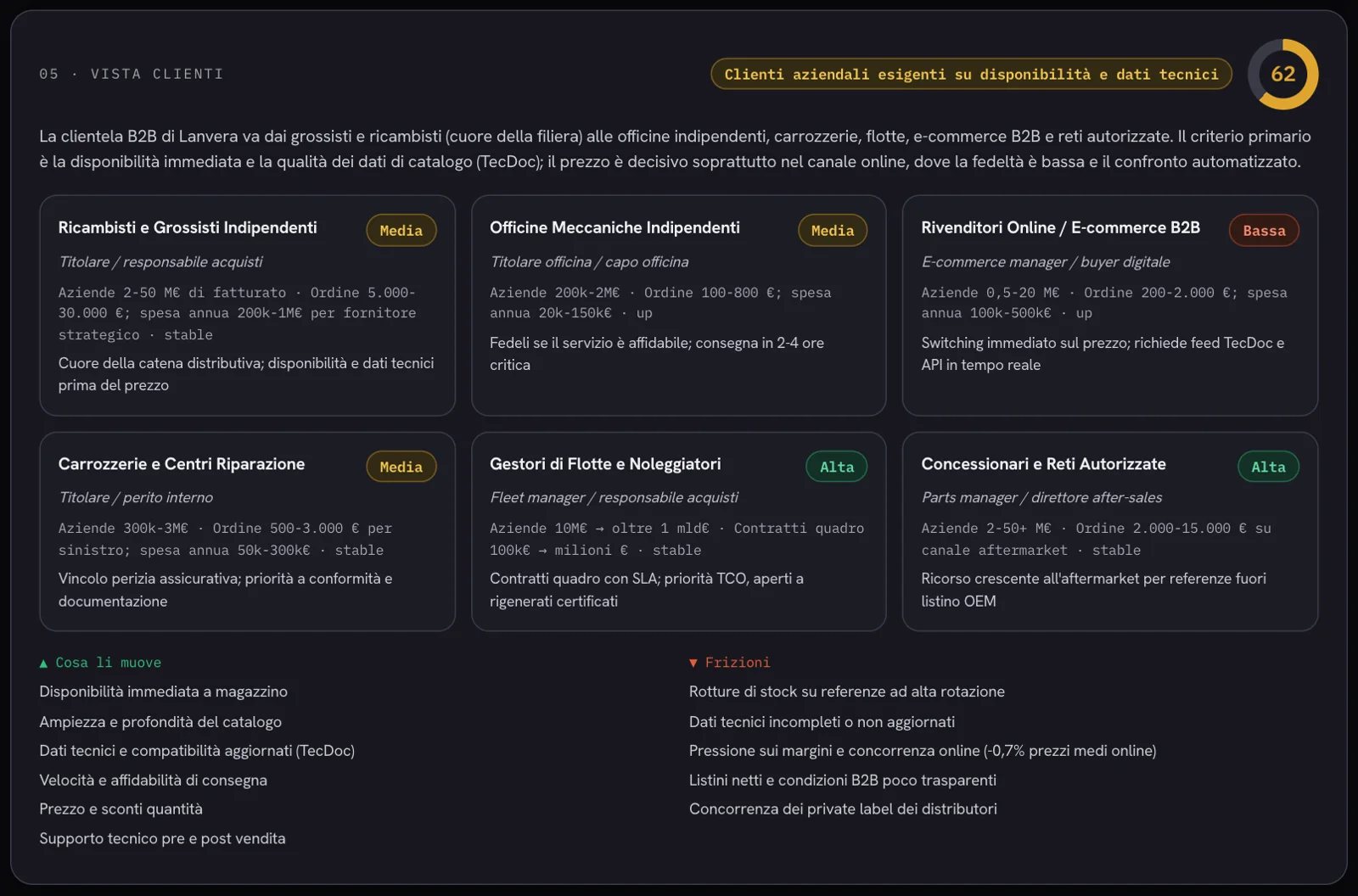Vista clienti B2B: ricambisti, officine, e-commerce, carrozzerie, flotte, concessionari