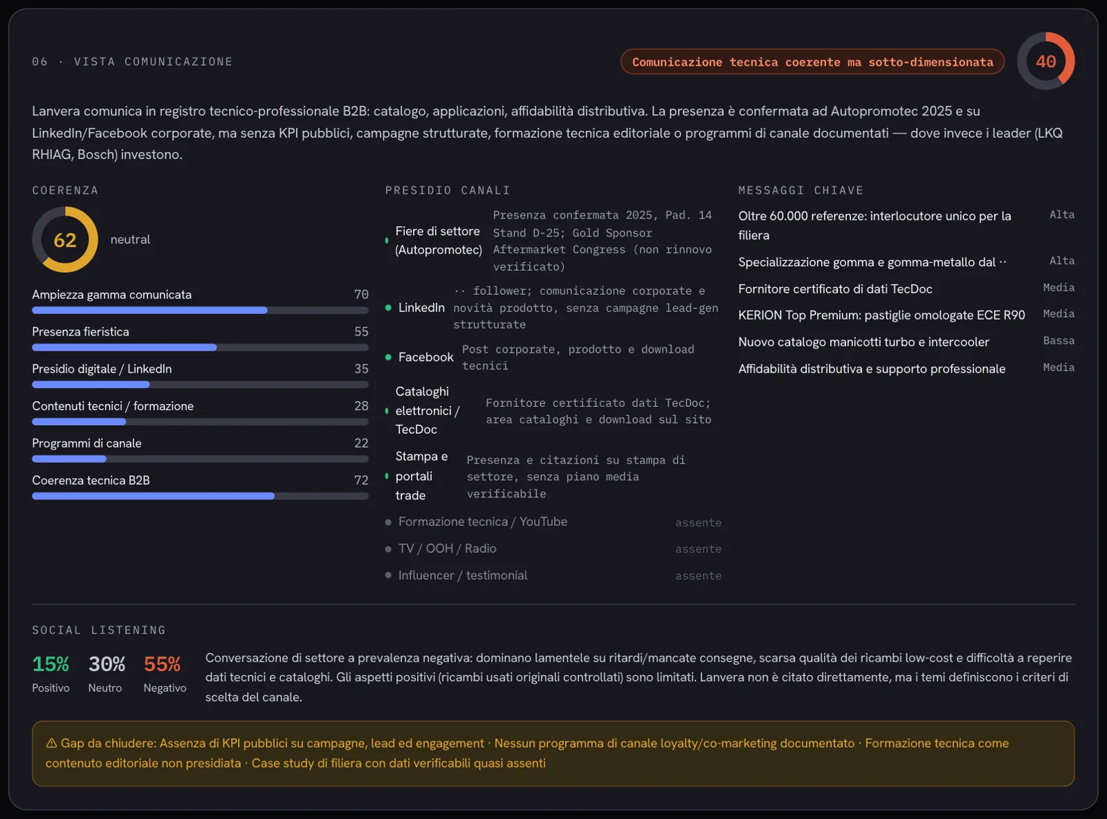 Vista comunicazione: coerenza, presidio canali, messaggi chiave, social listening