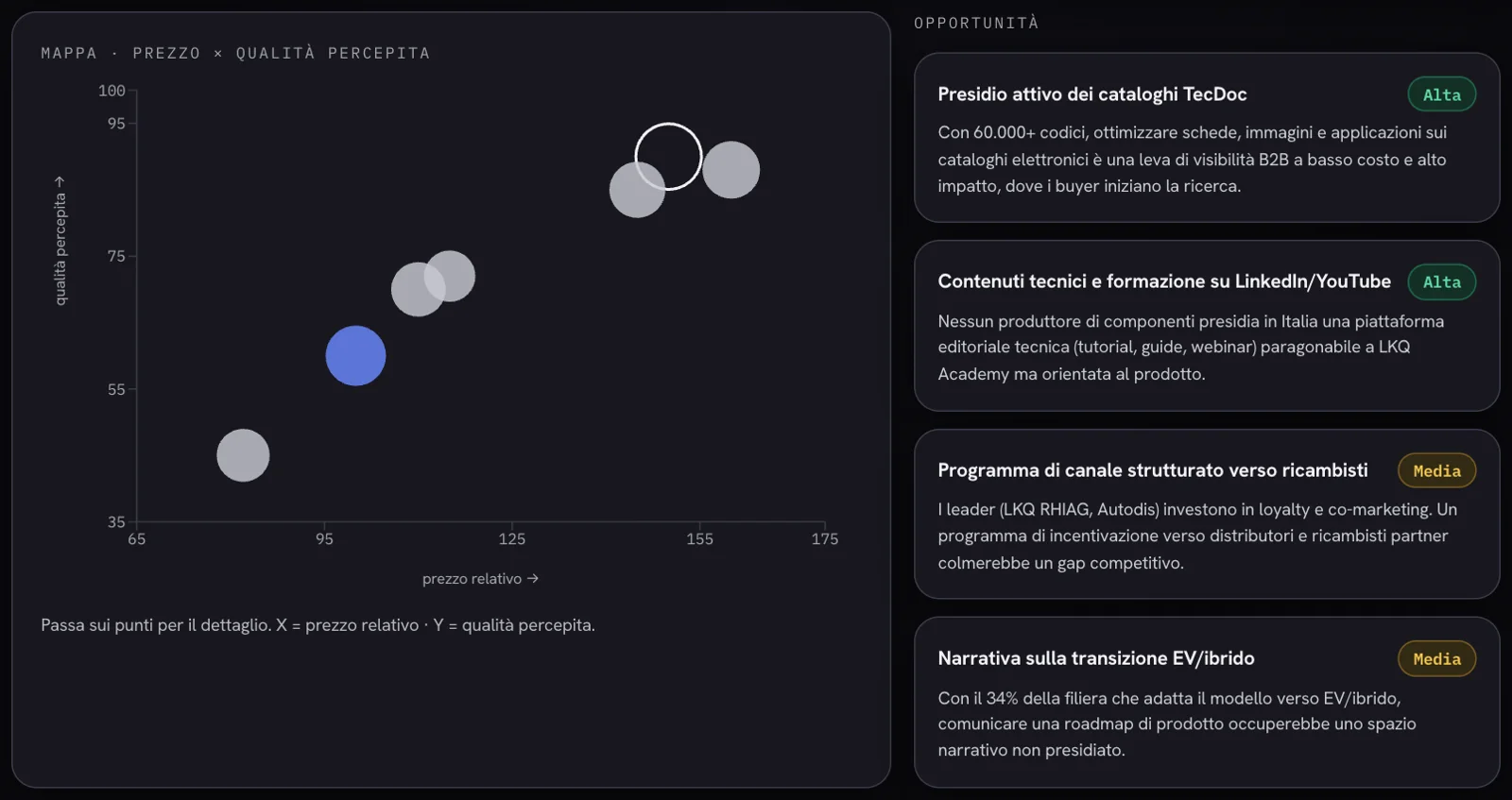 Mappa prezzo × qualità e opportunità nei ricambi auto