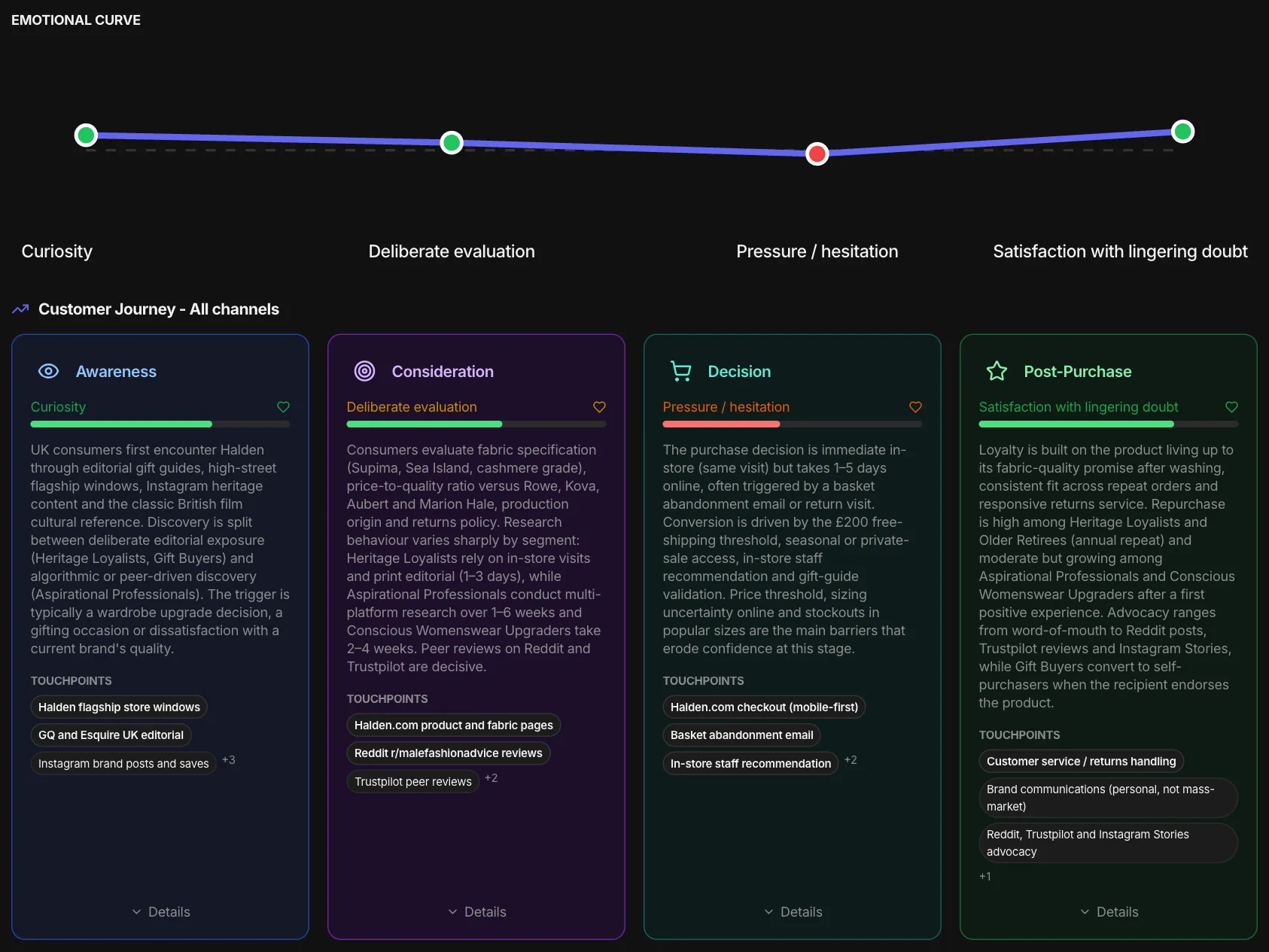A journey in MAPS: the multi-brand store customer, with the emotional curve and the four stages