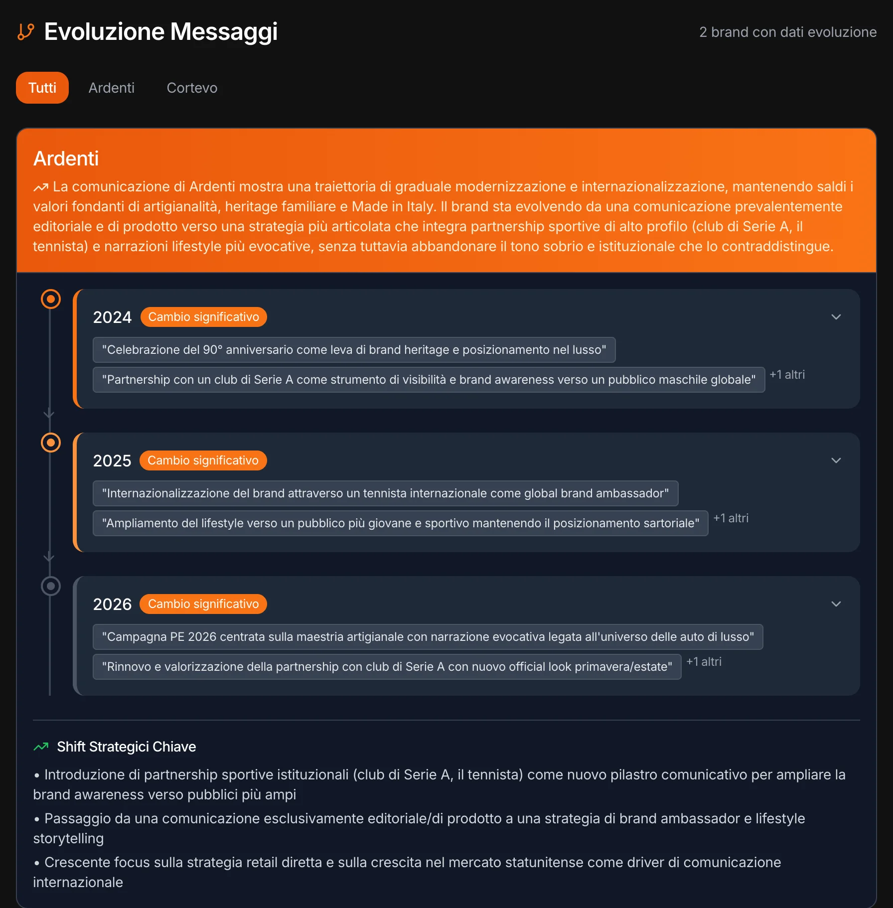 L'evoluzione dei messaggi anno per anno