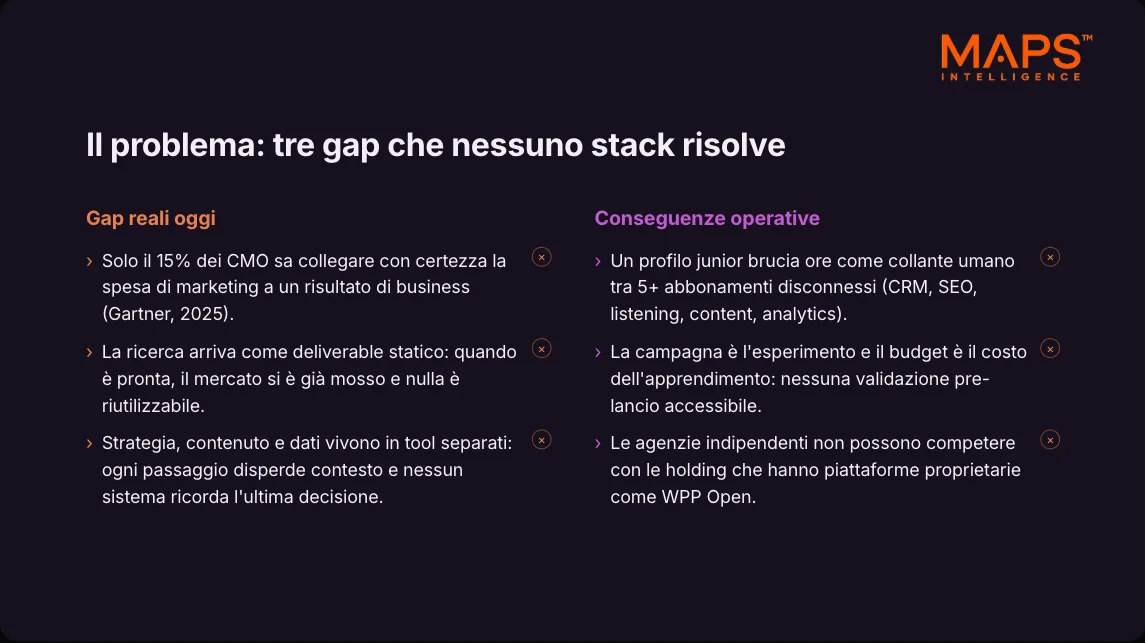 Il problema: tre gap, con le conseguenze operative.