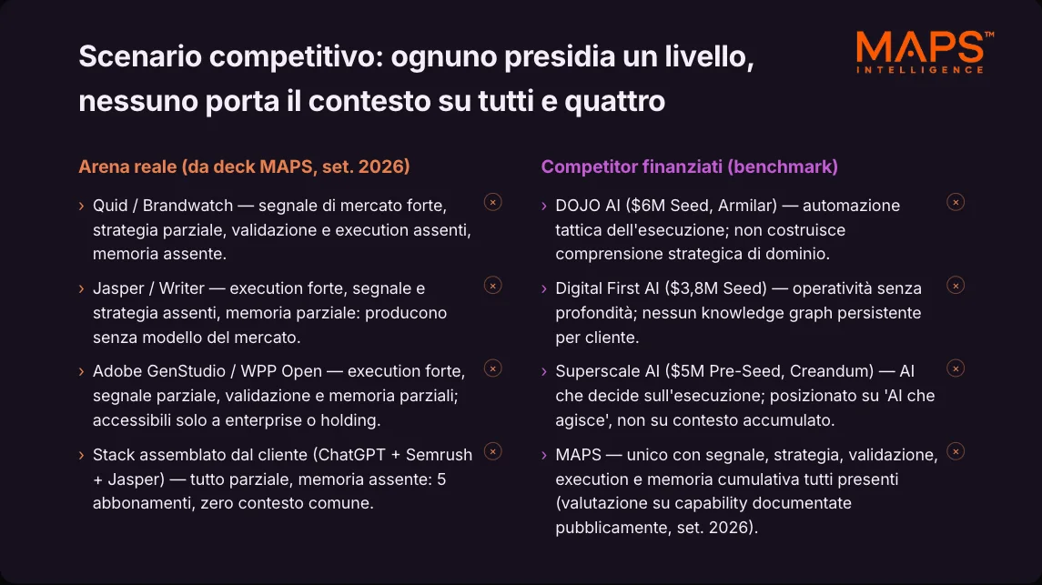 Lo scenario competitivo: l’arena reale e i concorrenti finanziati, con i loro round.