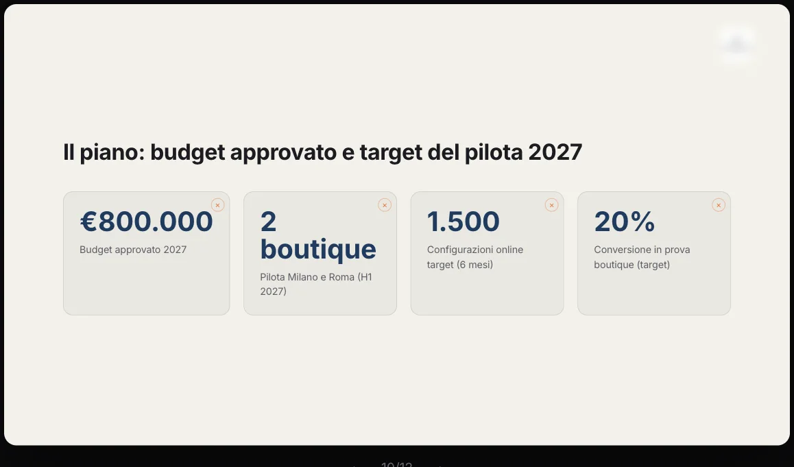 La slide del piano: budget approvato, due boutique pilota, 1.500 configurazioni, 20% di conversione — dal documento caricato