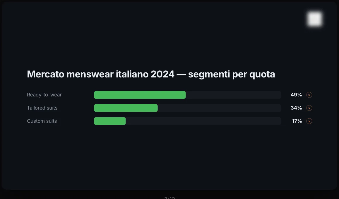 La stessa slide di mercato nello stile Data-driven