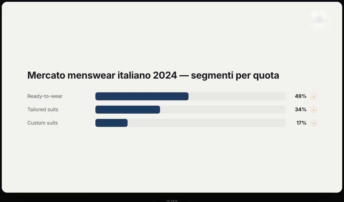 Il mercato, con le quote reali del progetto.