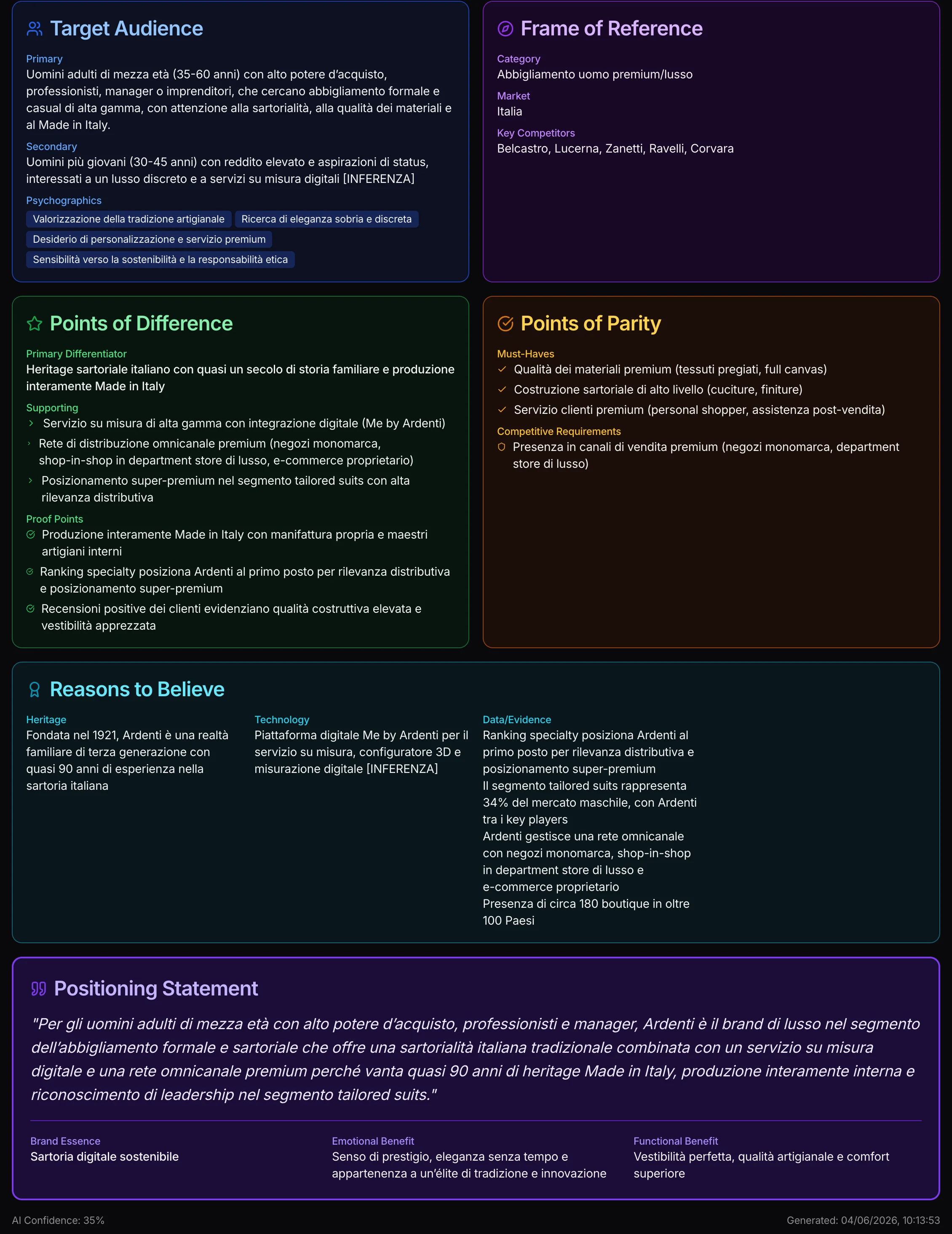 Il Brand Positioning Canvas: target, quadro di riferimento, differenze, parità, ragioni per credere, positioning statement