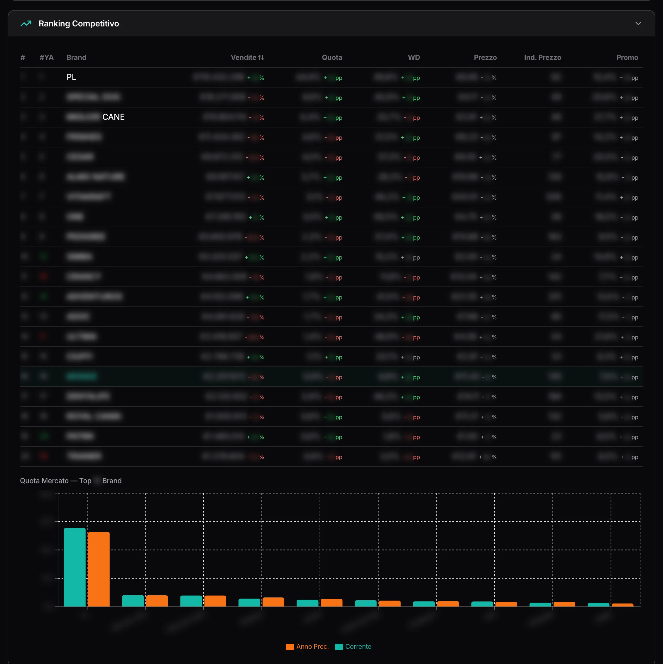 La classifica competitiva con il grafico delle quote