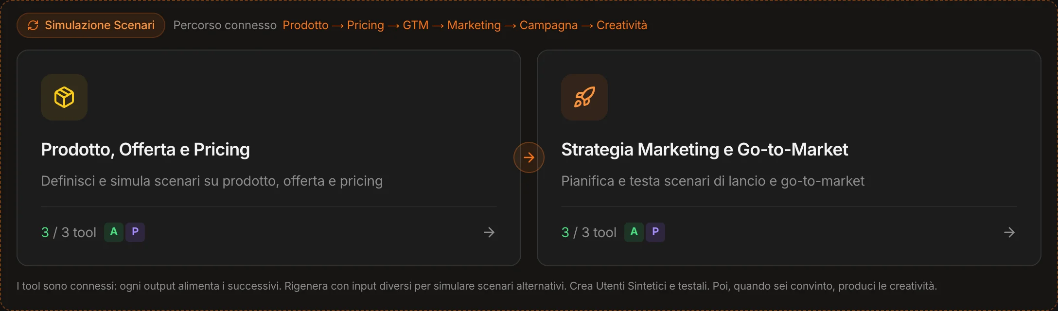 Il percorso connesso nell'app: Prodotto, Pricing, GTM, Marketing, Campagna, Creatività