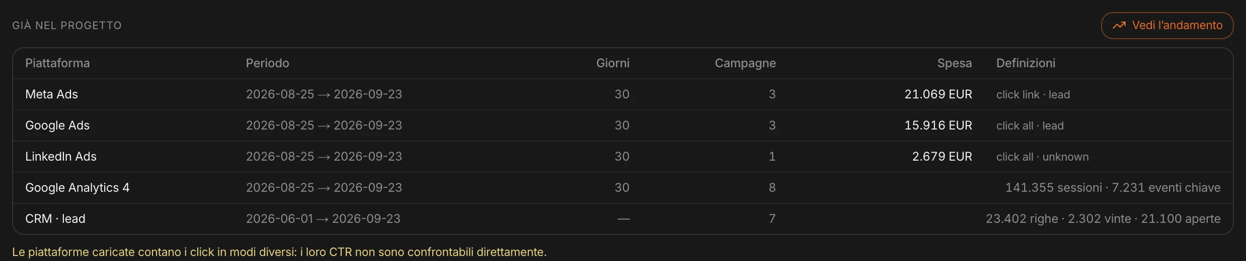Le fonti già nel progetto: piattaforme, GA4, CRM, con periodo, campagne e spesa
